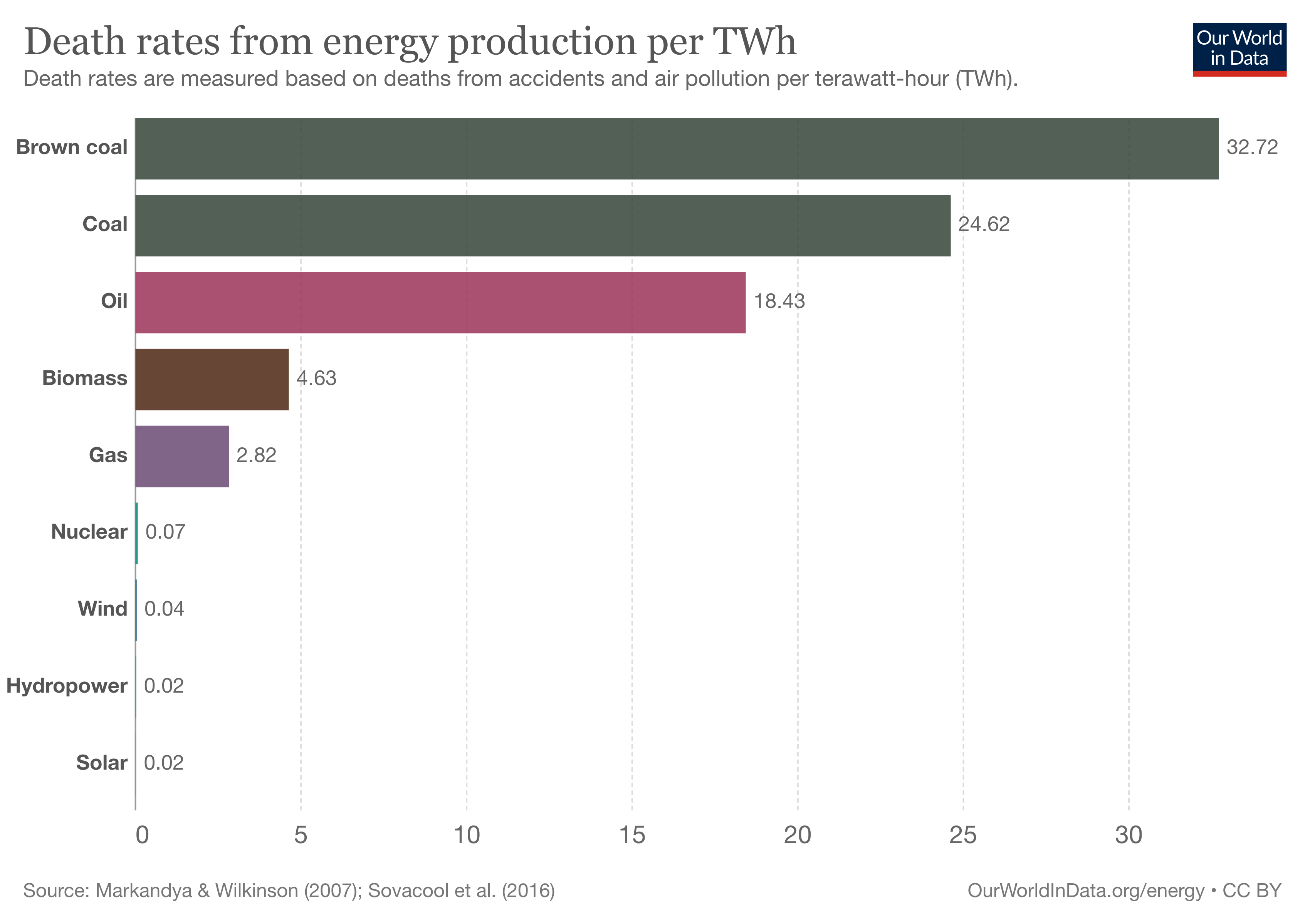 tasas-de-muerte-de-la-producción-de-energía-por-twh.png